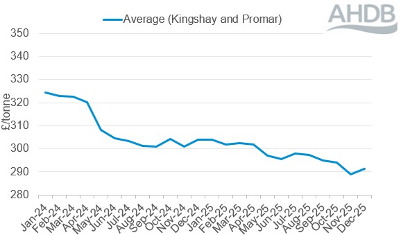 Line graph showing actual concentrate prices from Jan 2024 to Dec 2025.